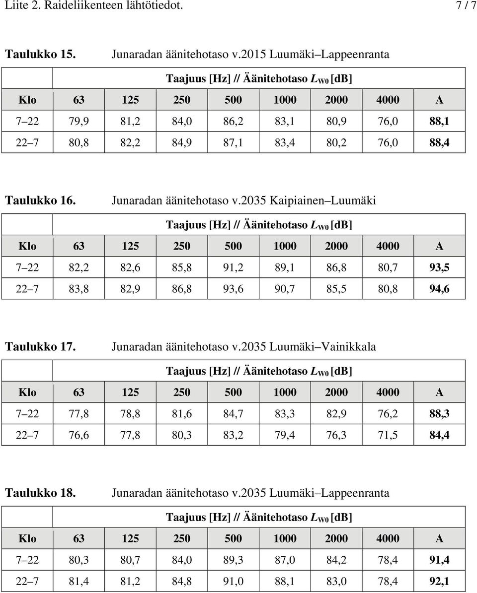 2035 Kaipiainen Luumäki 7 22 82,2 82,6 85,8 91,2 89,1 86,8 80,7 93,5 22 7 83,8 82,9 86,8 93,6 90,7 85,5 80,8 94,6 Taulukko 17. Junaradan äänitehotaso v.