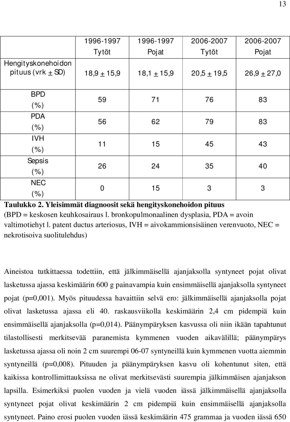 bronkopulmonaalinen dysplasia, PDA = avoin valtimotiehyt l.