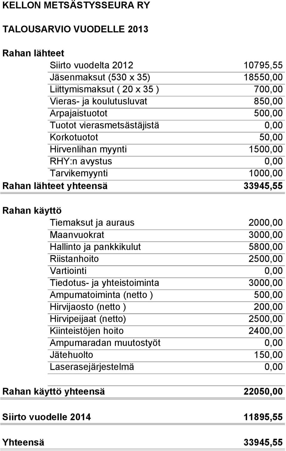 auraus 2000,00 Maanvuokrat 3000,00 Hallinto ja pankkikulut 5800,00 Riistanhoito 2500,00 Vartiointi 0,00 Tiedotus- ja yhteistoiminta 3000,00 Ampumatoiminta (netto ) 500,00 Hirvijaosto (netto )