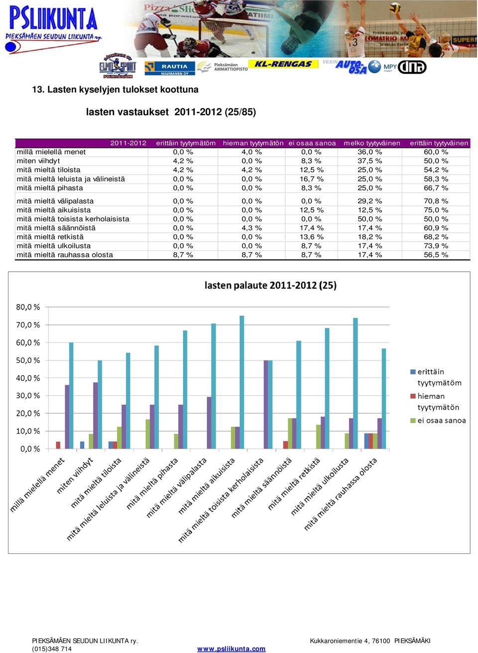 mitä mieltä pihasta 0,0 % 0,0 % 8,3 % 25,0 % 66,7 % mitä mieltä välipalasta 0,0 % 0,0 % 0,0 % 29,2 % 70,8 % mitä mieltä aikuisista 0,0 % 0,0 % 12,5 % 12,5 % 75,0 % mitä mieltä toisista kerholaisista