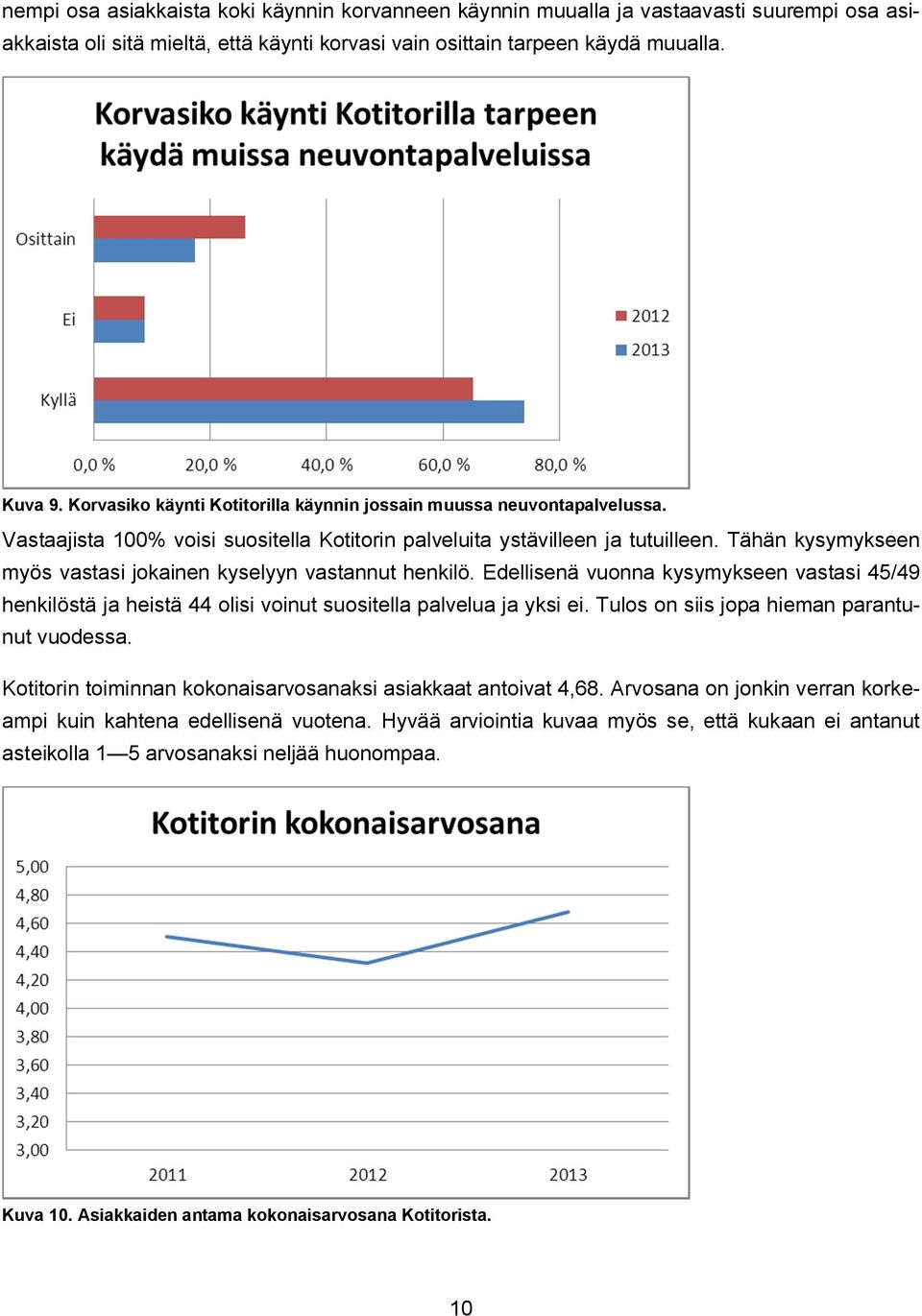 Tähän kysymykseen myös vastasi jokainen kyselyyn vastannut henkilö. Edellisenä vuonna kysymykseen vastasi 45/49 henkilöstä ja heistä 44 olisi voinut suositella palvelua ja yksi ei.