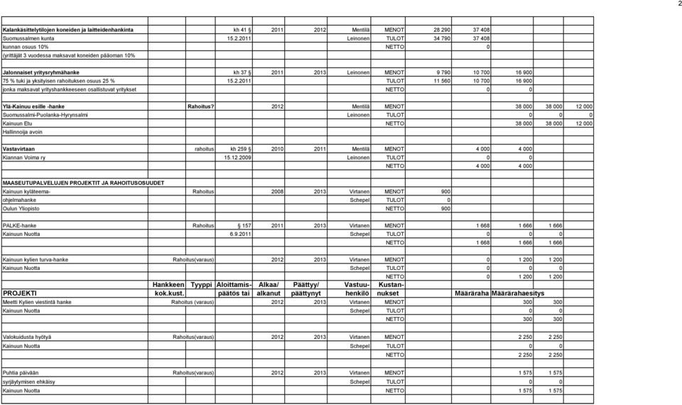 2012 Mentilä MENOT 38 000 38 000 12 000 Suomussalmi-Puolanka-Hyrynsalmi Leinonen TULOT 0 0 0 Kainuun Etu 38 000 38 000 12 000 Hallinnoija avoin Vastavirtaan rahoitus kh 259 2010 2011 Mentilä MENOT 4