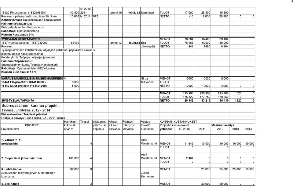 osuus 0 % TYÖPAJAN KEHITTÄMINEN MENOT 78 604 67490 69 164 1847 Nuorisopalvelut ( 1847240000) 67490 tammi.12 joulu.