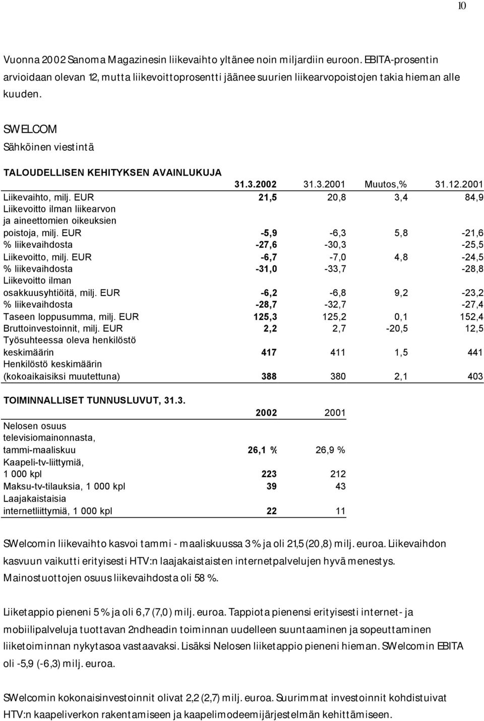 3.2001 Muutos,% 31.12.2001 Liikevaihto, milj. EUR 21,5 20,8 3,4 84,9 Liikevoitto ilman liikearvon ja aineettomien oikeuksien poistoja, milj.