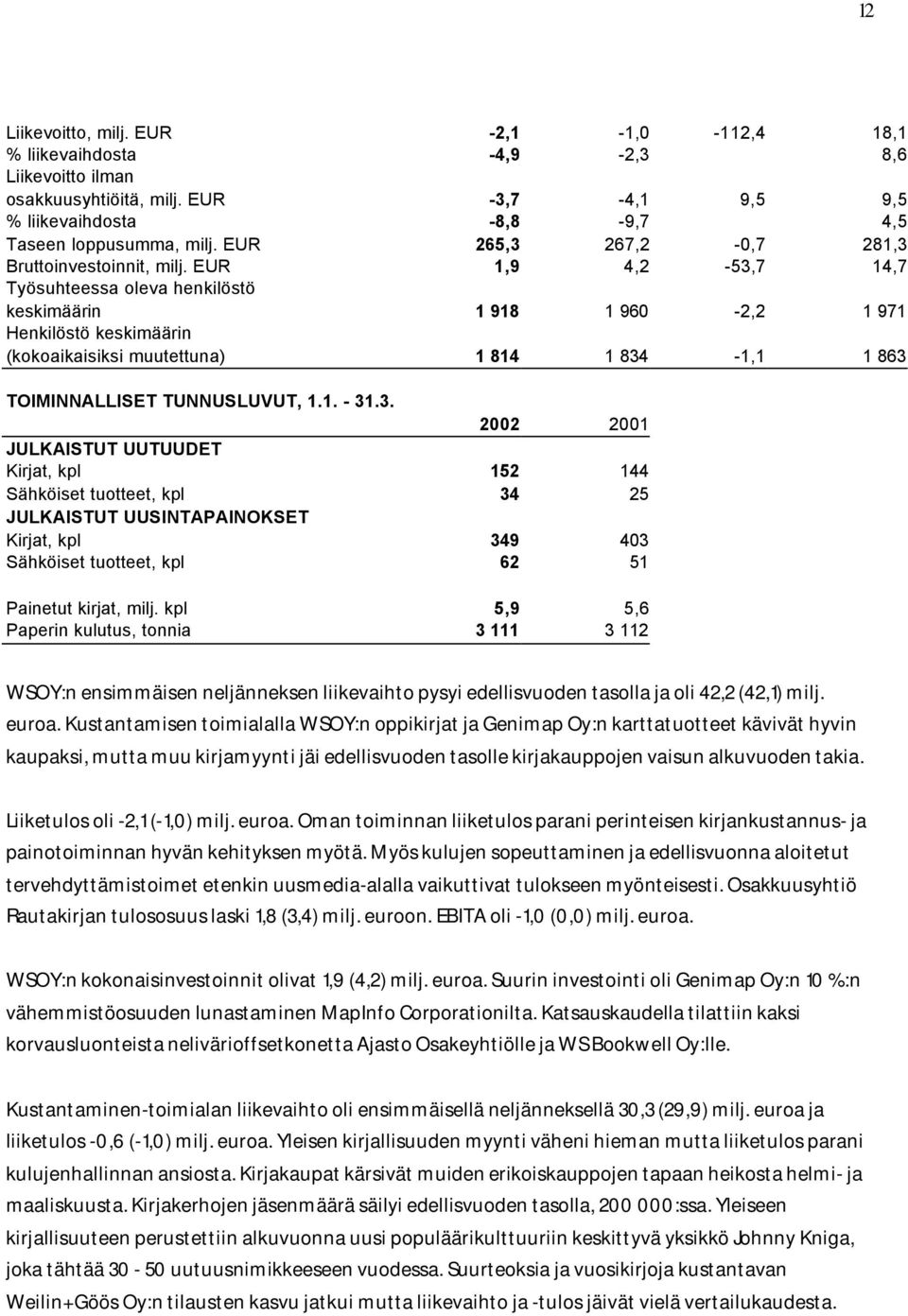 EUR 1,9 4,2-53,7 14,7 Työsuhteessa oleva henkilöstö keskimäärin 1 918 1 960-2,2 1 971 Henkilöstö keskimäärin (kokoaikaisiksi muutettuna) 1 814 1 834-1,1 1 863 TOIMINNALLISET TUNNUSLUVUT, 1.1. - 31.3. 2002 2001 JULKAISTUT UUTUUDET Kirjat, kpl 152 144 Sähköiset tuotteet, kpl 34 25 JULKAISTUT UUSINTAPAINOKSET Kirjat, kpl 349 403 Sähköiset tuotteet, kpl 62 51 Painetut kirjat, milj.