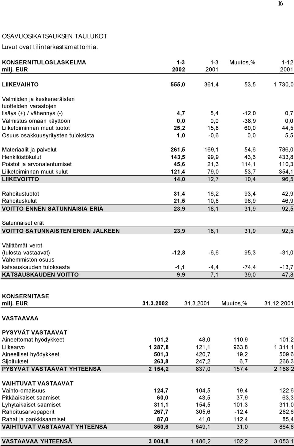 Liiketoiminnan muut tuotot 25,2 15,8 60,0 44,5 Osuus osakkuusyritysten tuloksista 1,0-0,6 0,0 5,5 Materiaalit ja palvelut 261,5 169,1 54,6 786,0 Henkilöstökulut 143,5 99,9 43,6 433,8 Poistot ja