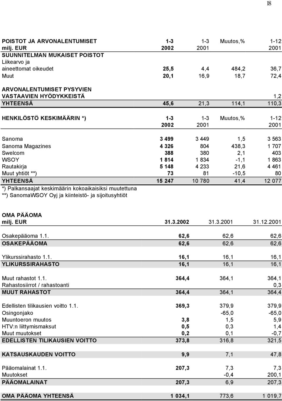 21,3 114,1 110,3 HENKILÖSTÖ KESKIMÄÄRIN *) 1-3 1-3 Muutos,% 1-12 2002 2001 2001 Sanoma 3 499 3 449 1,5 3 563 Sanoma Magazines 4 326 804 438,3 1 707 Swelcom 388 380 2,1 403 WSOY 1 814 1 834-1,1 1 863