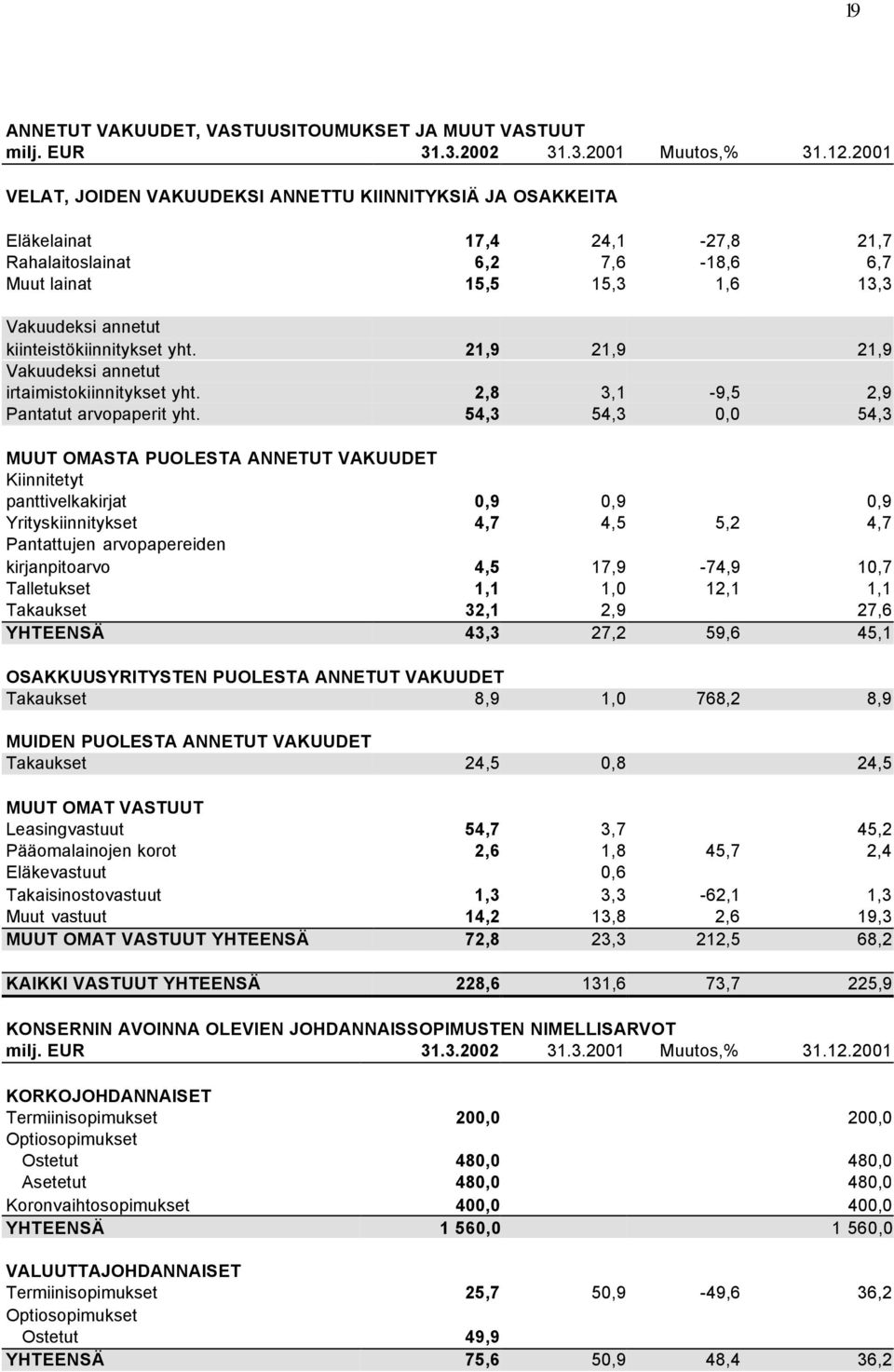 kiinteistökiinnitykset yht. 21,9 21,9 21,9 Vakuudeksi annetut irtaimistokiinnitykset yht. 2,8 3,1-9,5 2,9 Pantatut arvopaperit yht.