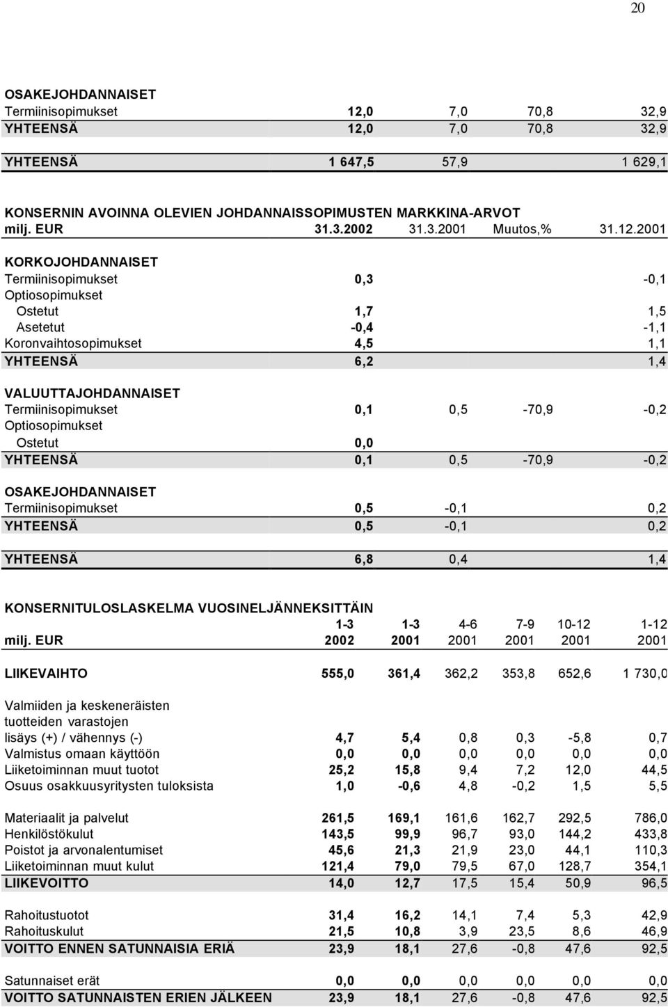 2001 KORKOJOHDANNAISET Termiinisopimukset 0,3-0,1 Optiosopimukset Ostetut 1,7 1,5 Asetetut -0,4-1,1 Koronvaihtosopimukset 4,5 1,1 YHTEENSÄ 6,2 1,4 VALUUTTAJOHDANNAISET Termiinisopimukset 0,1