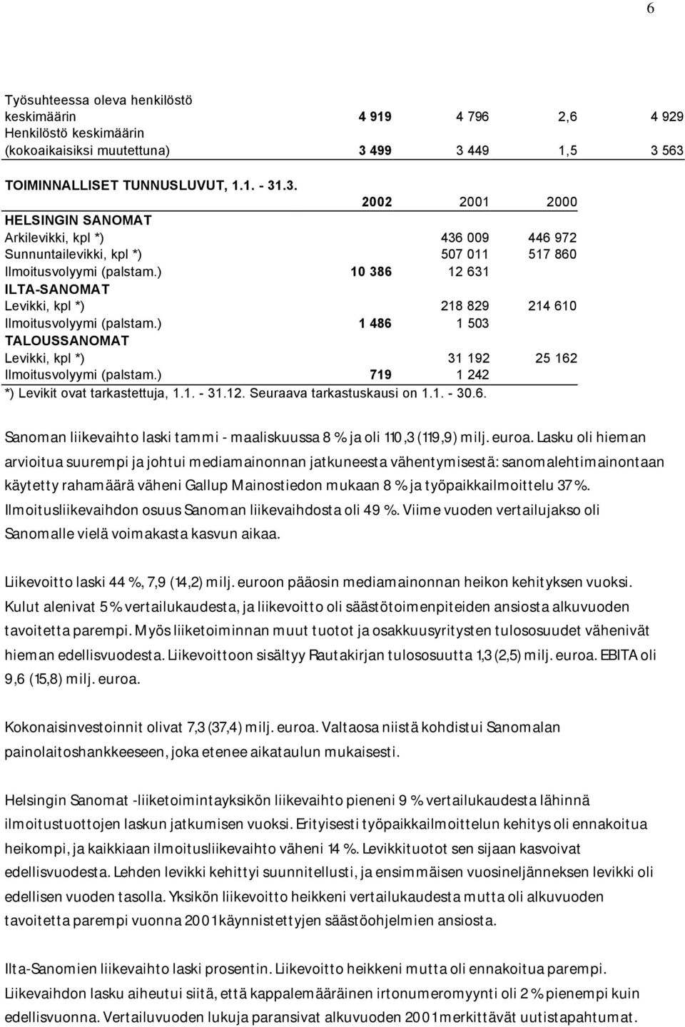 ) 10 386 12 631 ILTA-SANOMAT Levikki, kpl *) 218 829 214 610 Ilmoitusvolyymi (palstam.) 1 486 1 503 TALOUSSANOMAT Levikki, kpl *) 31 192 25 162 Ilmoitusvolyymi (palstam.