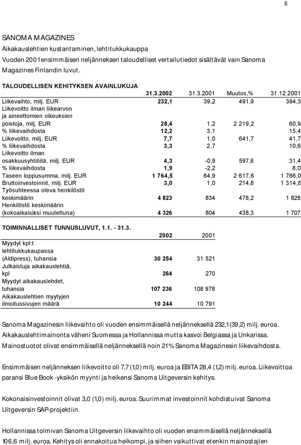 EUR 28,4 1,2 2 219,2 60,9 % liikevaihdosta 12,2 3,1 15,4 Liikevoitto, milj. EUR 7,7 1,0 641,7 41,7 % liikevaihdosta 3,3 2,7 10,6 Liikevoitto ilman osakkuusyhtiöitä, milj.