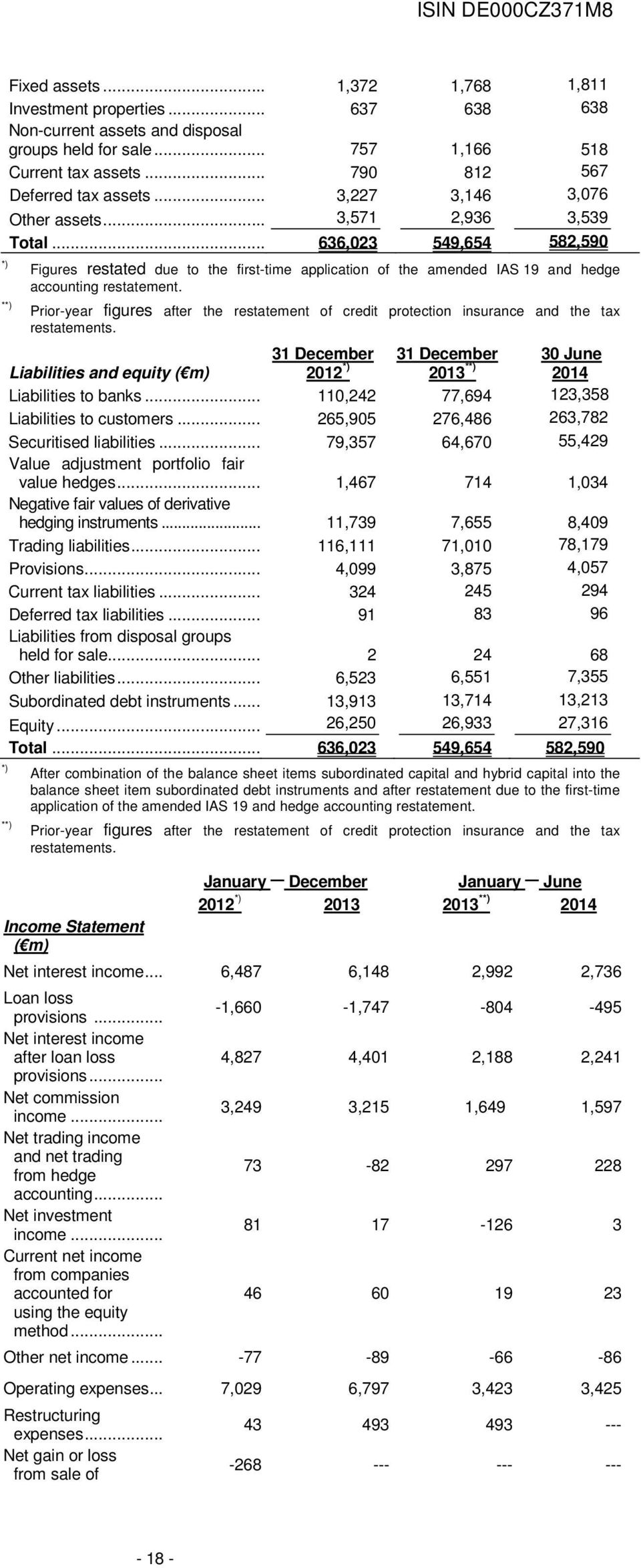 Prior-year figures after the restatement of credit protection insurance and the tax restatements.