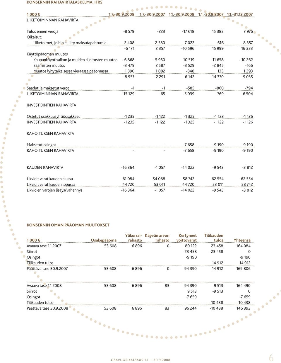 Käyttöpääoman muutos Kaupankäyntisalkun ja muiden sijoitusten muutos -6 868-5 960 10 519-11 658-10 262 Saamisten muutos -3 479 2 587-3 529-2 845-166 Muutos lyhytaikaisessa vieraassa pääomassa 1 390 1