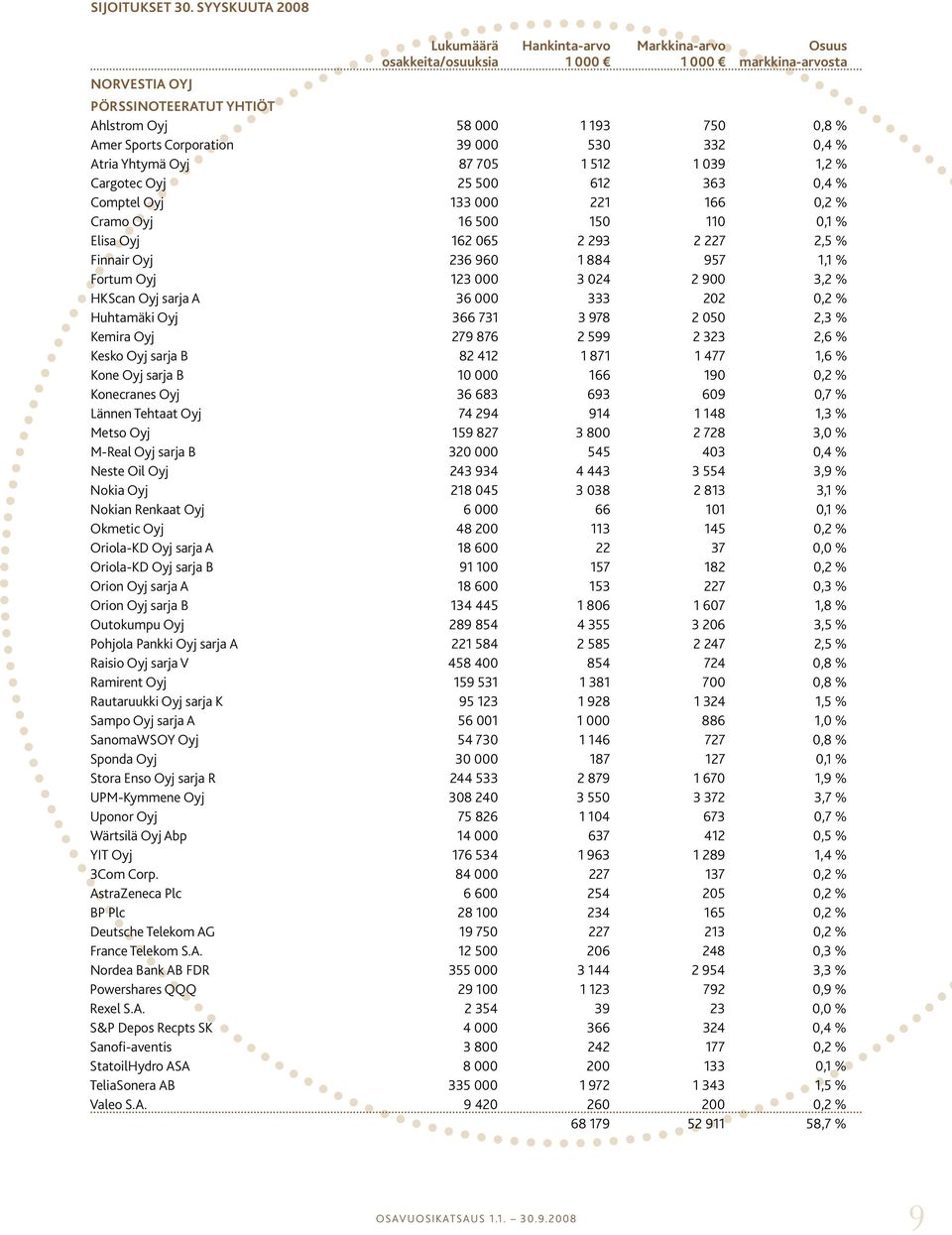 Corporation 39 000 530 332 0,4 % Atria Yhtymä Oyj 87 705 1 512 1 039 1,2 % Cargotec Oyj 25 500 612 363 0,4 % Comptel Oyj 133 000 221 166 0,2 % Cramo Oyj 16 500 150 110 0,1 % Elisa Oyj 162 065 2 293 2