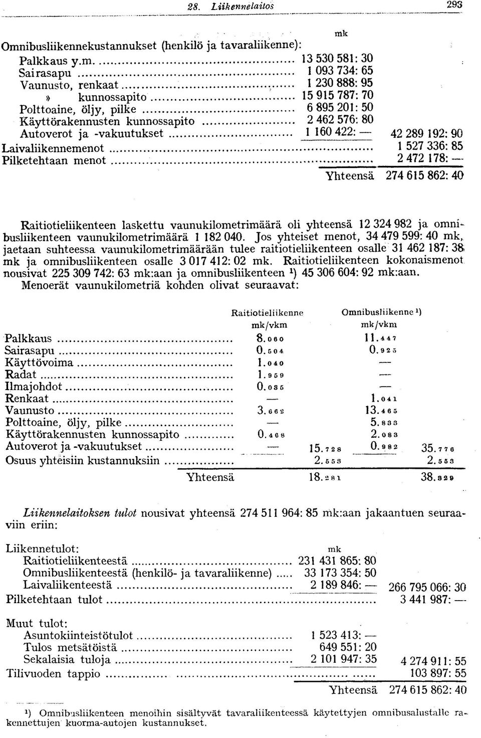 -vakuutukset 1 160 422: 42 289 192: 90 Laivaliikennemenot 1 527 336: 85 Pilketehtaan menot 2 472 178: Yhteensä 274 615 862:40 Raitiotieliikenteen laskettu vaunukilometrimäärä oli yhteensä 12 324 982