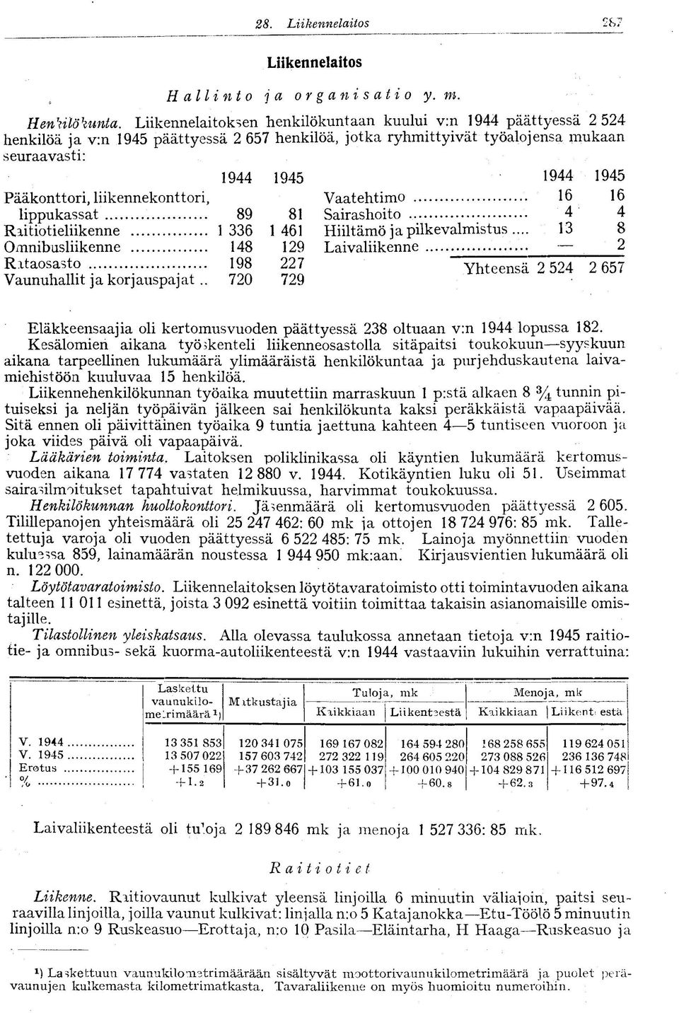 liikennekonttori, lippukassat 89 81 Raitiotieliikenne 1 336 1 461 Omnibusliikenne 148 129 Ritaosasto 198 227 Vaunuhallit ja korjauspajat.. 720 729 Vaatehtimo. Sairashoito Hiiltämö ja pilkevalmistus.