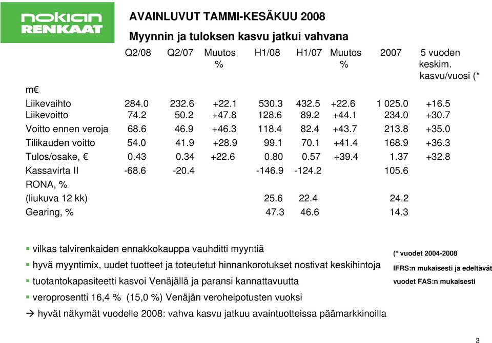 3 Tulos/osake, 0.43 0.34 +22.6 0.80 0.57 +39.4 1.37 +32.8 Kassavirta II -68.6-20.4-146.9-124.2 105.6 RONA, % (liukuva 12 kk) 25.6 22.4 24.2 Gearing, % 47.3 46.6 14.