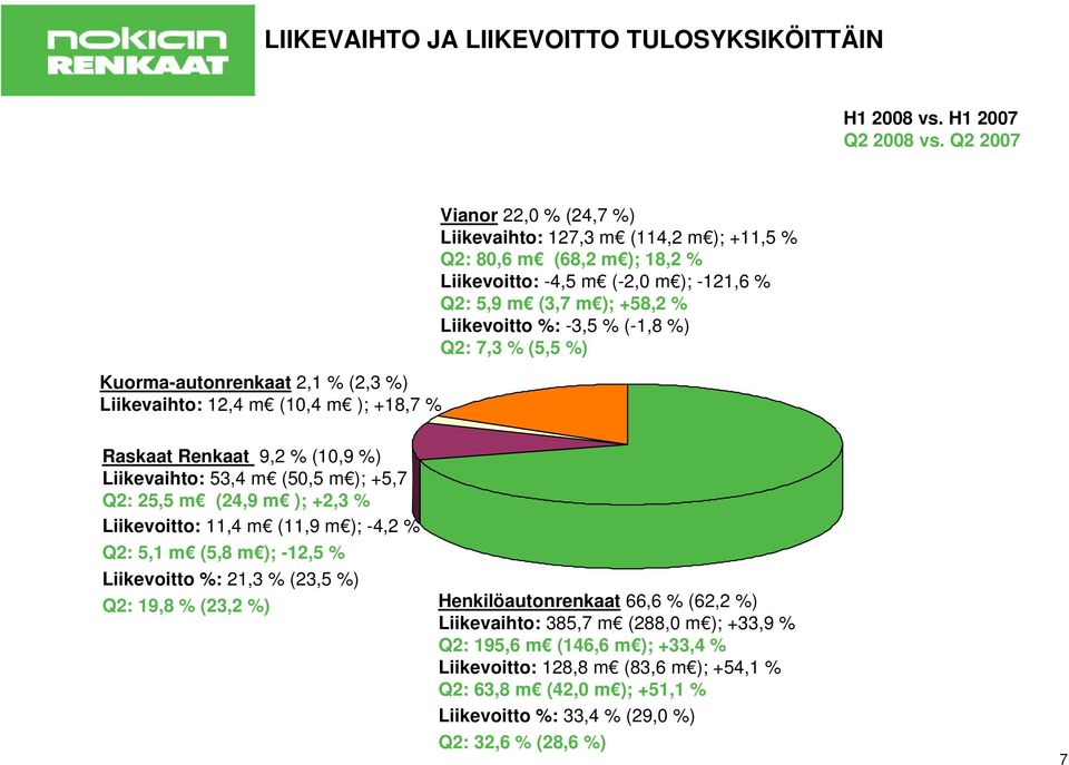 m ); -121,6 % Q2: 5,9 m (3,7 m ); +58,2 % Liikevoitto %: -3,5 % (-1,8 %) Q2: 7,3 % (5,5 %) Raskaat Renkaat 9,2 % (10,9 %) Liikevaihto: 53,4 m (50,5 m ); +5,7 % Q2: 25,5 m (24,9 m ); +2,3 %