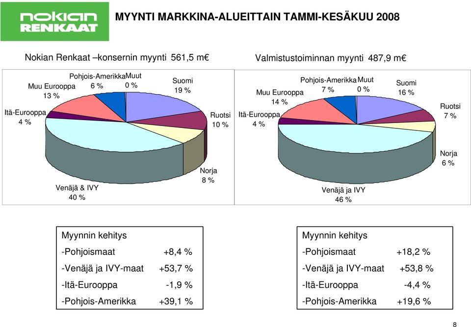 % Ruotsi 7 % Venäjä & IVY 40 % Norja 8 % Venäjä ja IVY 46 % Norja 6 % Myynnin kehitys -Pohjoismaat +8,4 % -Venäjä ja IVY-maat +53,7 %