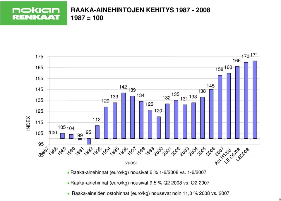 2000 2001 2002 2003 2004 2005 2006 Raaka-ainehinnat (euro/kg) nousivat 6 % 1-6/2008 vs.