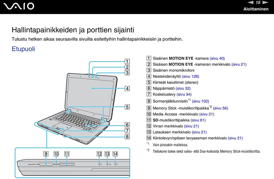 äppäimistö (sivu 32) G Kosketuslevy (sivu 34) H Sormenjälkitunnistin *1 (sivu 102) I Memory Stick -muistikorttipaikka *2 (sivu 56) J Media Access -merkkivalo (sivu 21) K