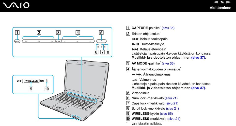 C AV MODE -painike * (sivu 36) D Äänenvoimakkuuden ohjausalue * / : Äänenvoimakkuus : Vaimennus Lisätietoja  E Virtapainike F um lock -merkkivalo (sivu 21) G