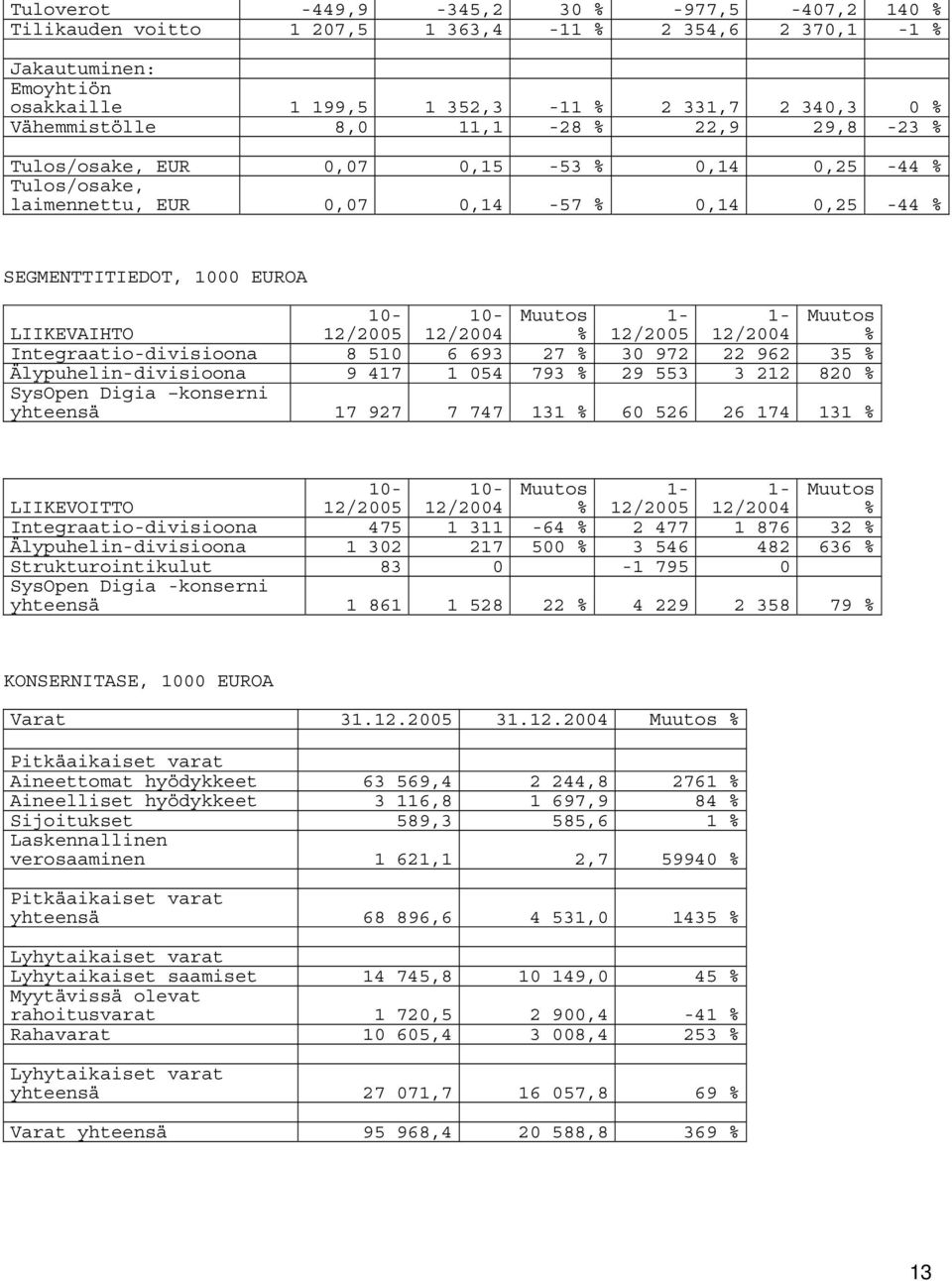 Muutos 1-1- % 12/2005 12/2004 Muutos % Integraatio-divisioona 8 510 6 693 27 % 30 972 22 962 35 % Älypuhelin-divisioona 9 417 1 054 793 % 29 553 3 212 820 % SysOpen Digia konserni yhteensä 17 927 7