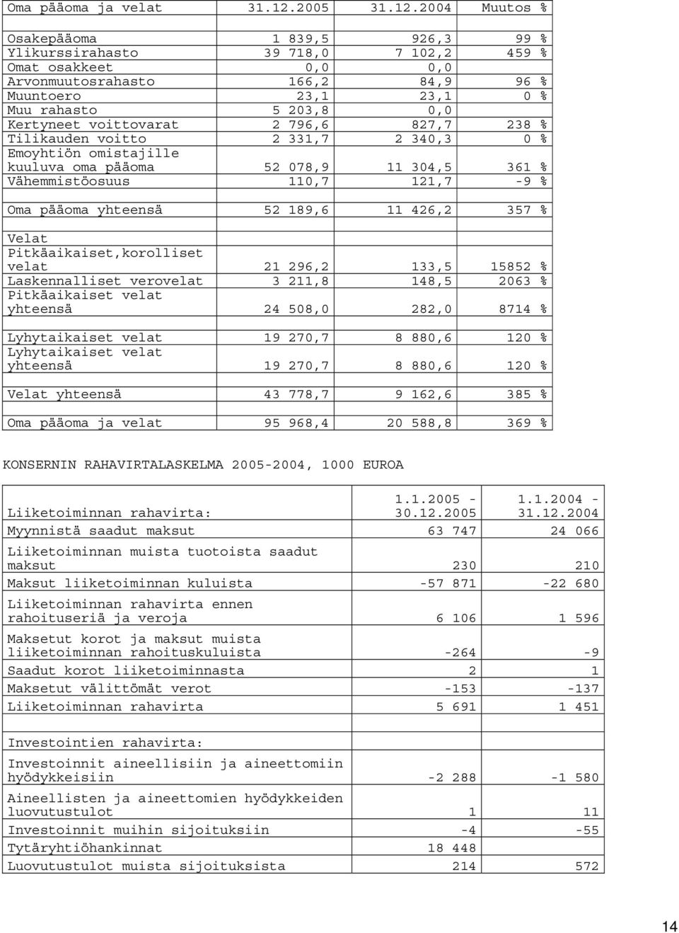 2004 Muutos % Osakepääoma 1 839,5 926,3 99 % Ylikurssirahasto 39 718,0 7 102,2 459 % Omat osakkeet 0,0 0,0 Arvonmuutosrahasto 166,2 84,9 96 % Muuntoero 23,1 23,1 0 % Muu rahasto 5 203,8 0,0 Kertyneet