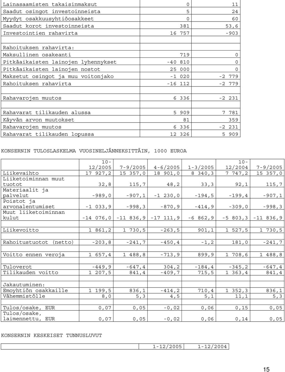 112-2 779 Rahavarojen muutos 6 336-2 231 Rahavarat tilikauden alussa 5 909 7 781 Käyvän arvon muutokset 81 359 Rahavarojen muutos 6 336-2 231 Rahavarat tilikauden lopussa 12 326 5 909 KONSERNIN