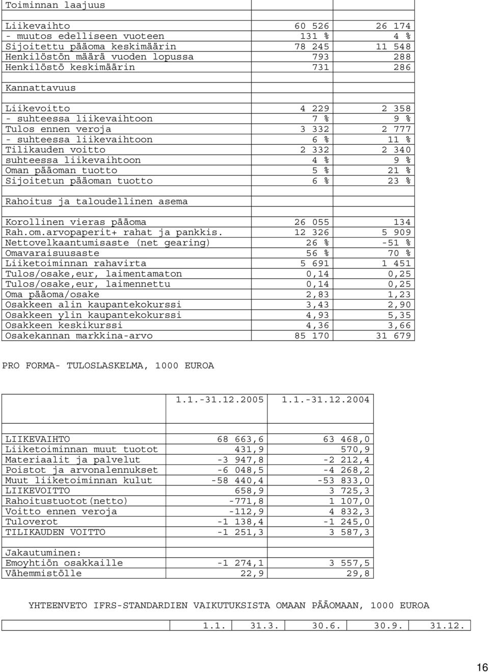 Oman pääoman tuotto 5 % 21 % Sijoitetun pääoman tuotto 6 % 23 % Rahoitus ja taloudellinen asema Korollinen vieras pääoma 26 055 134 Rah.om.arvopaperit+ rahat ja pankkis.