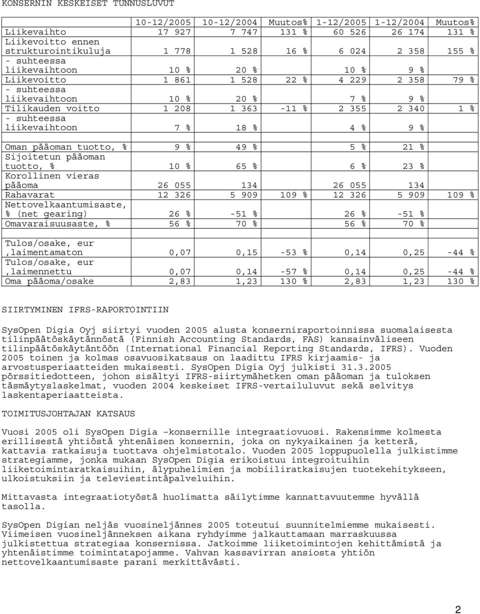 % - suhteessa liikevaihtoon 7 % 18 % 4 % 9 % Oman pääoman tuotto, % 9 % 49 % 5 % 21 % Sijoitetun pääoman tuotto, % 10 % 65 % 6 % 23 % Korollinen vieras pääoma 26 055 134 26 055 134 Rahavarat 12 326 5