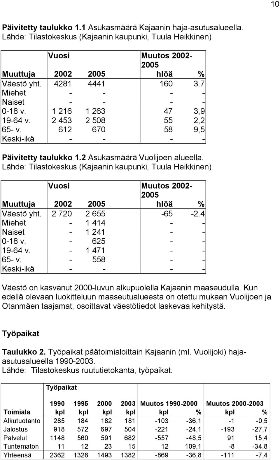 Lähde: Tilastokeskus (Kajaanin kaupunki, Tuula Heikkinen) Vuosi Muutos 2002-2005 Muuttuja 2002 2005 hlöä % Väestö yht. 2 720 2 655-65 -2.4 Miehet - 1 414 - - Naiset - 1 241 - - 0-18 v.