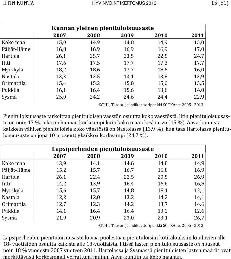 24,4 22,9 THL, Tilasto ja indikaattoripankki SOTKAnet 2005 2013 Pienituloisuusaste tarkoittaa pienituloisen väestön osuutta koko väestöstä.