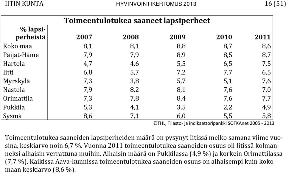 indikaattoripankki SOTKAnet 2005 2013 Toimeentulotukea saaneiden lapsiperheiden määrä on pysynyt Iitissä melko samana viime vuosina, keskiarvo noin 6,7 %.