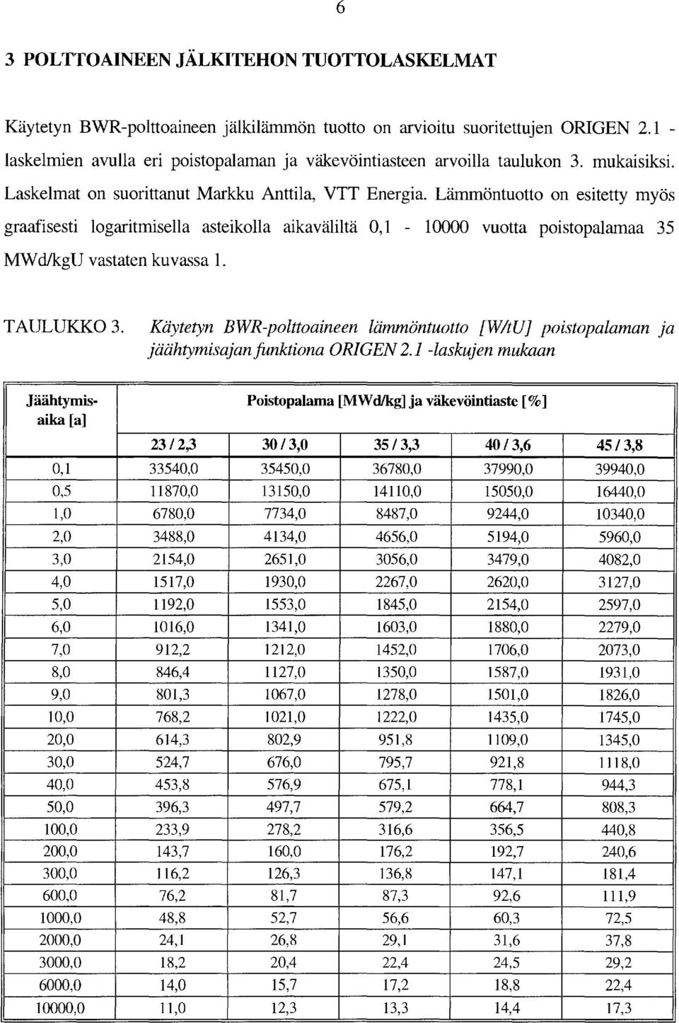 Lämmöntuotto on esitetty myös graafisesti logaritmisella asteikolla aikaväliltä 0, 1-10000 vuotta poistopalamaa 35 MW d/kgu vastaten kuvassa 1. TAULUKKO 3.