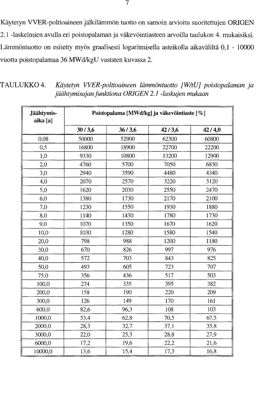 Käytetyn WER-polttoaineen lämmöntuotto [WitU] poistapalaman ja jäähtymisajanfunktiona ORIGEN 2.