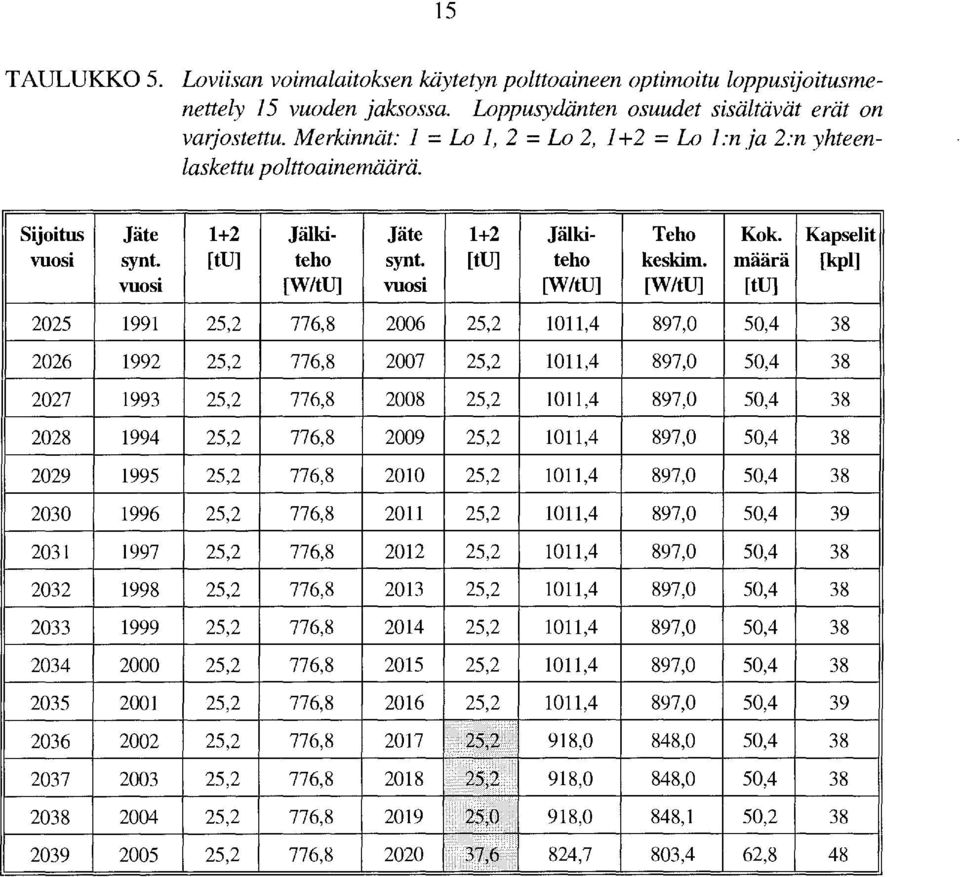 määrä [kpl] vuosi [W/tU] vuosi [W/tU] [W/tU] [tu] 2025 1991 25,2 776,8 2006 25,2 1011,4 897,0 50,4 38 2026 1992 25,2 776,8 2007 25,2 1011,4 897,0 50,4 38 2027 1993 25,2 776,8 2008 25,2 1011,4 897,0