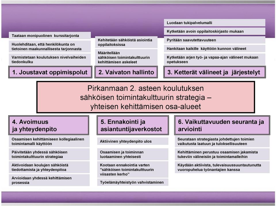 Vaivaton hallinto Luodaan tukipalvelumalli Kytketään avoin oppilaitoskirjasto mukaan Pyritään saavutettavuuteen Hankitaan kaikille käyttöön kunnon välineet Kytketään arjen työ- ja vapaa-ajan välineet