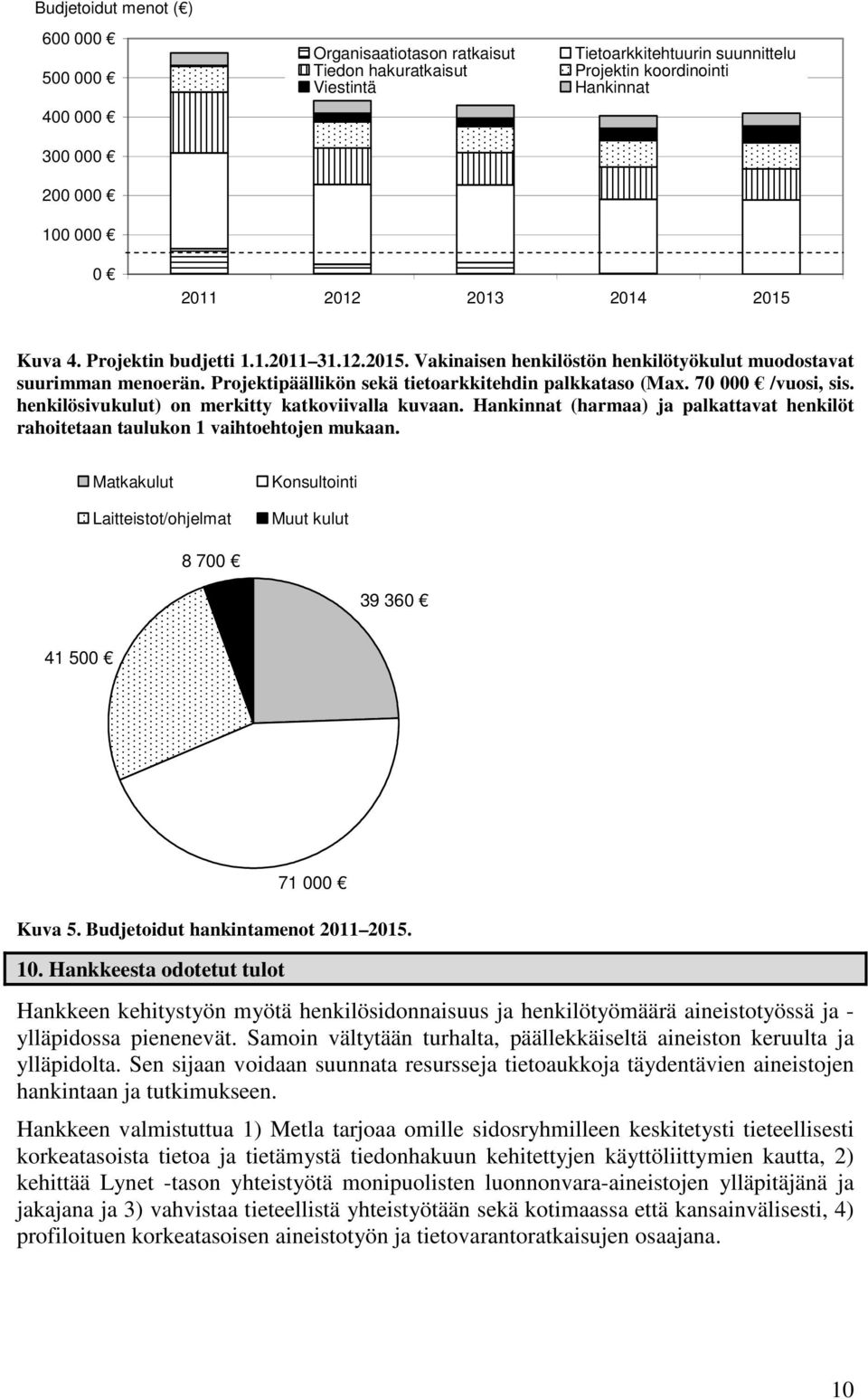 70 000 /vuosi, sis. henkilösivukulut) on merkitty katkoviivalla kuvaan. Hankinnat (harmaa) ja palkattavat henkilöt rahoitetaan taulukon 1 vaihtoehtojen mukaan.