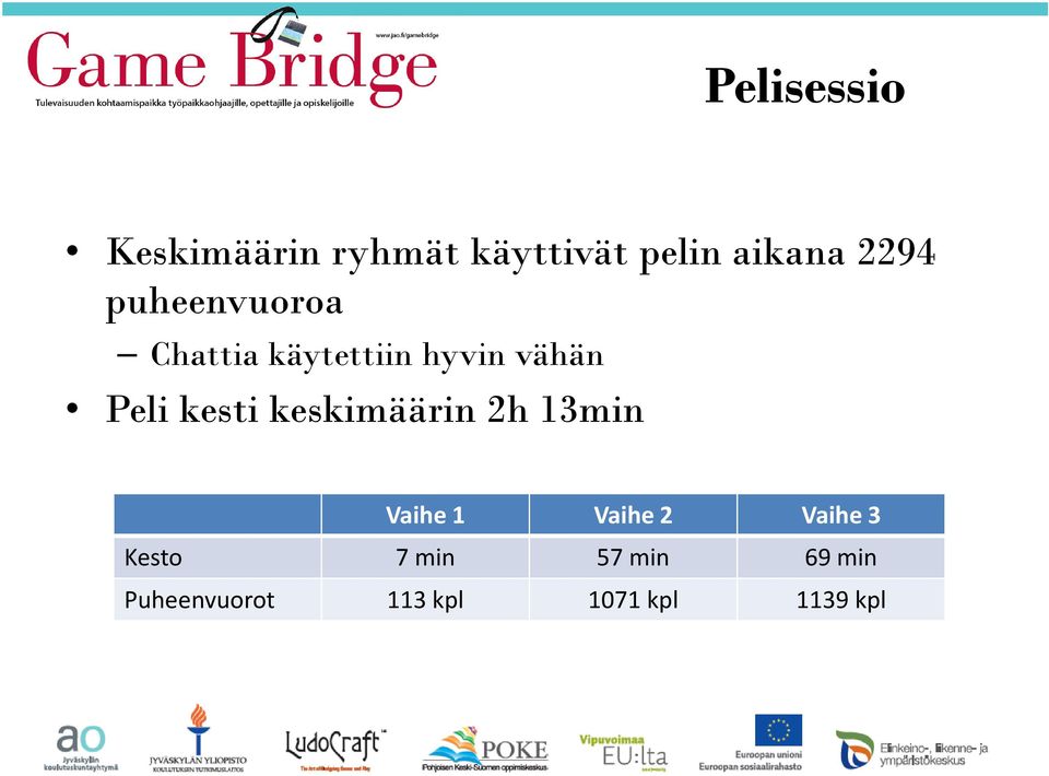 kesti keskimäärin 2h 13min Vaihe 1 Vaihe 2 Vaihe 3