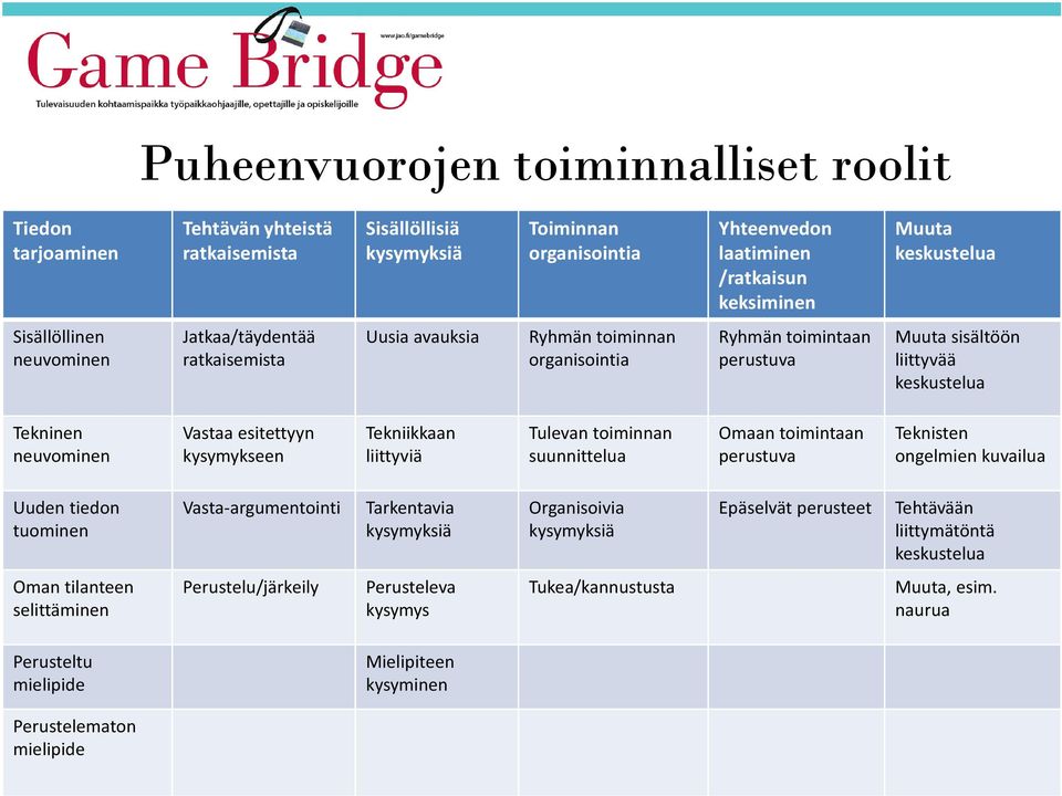 esitettyyn kysymykseen Tekniikkaan liittyviä Tulevan toiminnan suunnittelua Omaan toimintaan perustuva Teknisten ongelmien kuvailua Uudentiedon tuominen Vasta-argumentointi Tarkentavia kysymyksiä