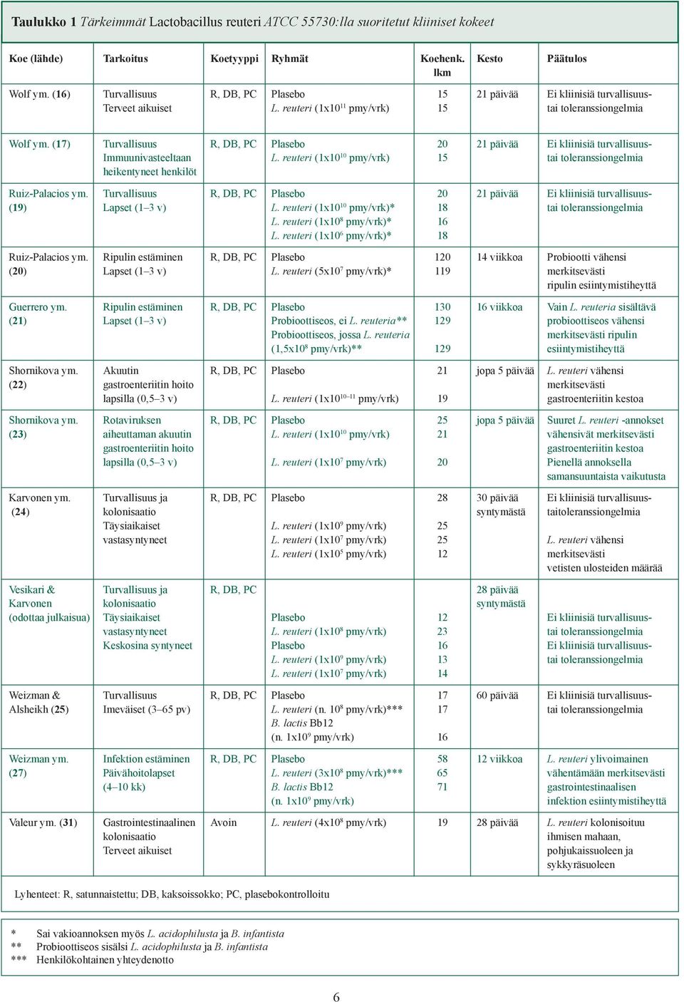 (17) Turvallisuus R, DB, PC Plasebo 20 21 päivää Ei kliinisiä turvallisuus- Immuunivasteeltaan L. reuteri (1x10 10 pmy/vrk) 15 tai toleranssiongelmia heikentyneet henkilöt Ruiz-Palacios ym.