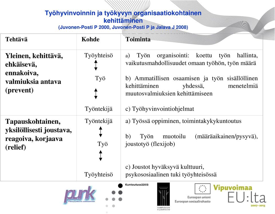 vaikutusmahdollisuudet omaan työhön, työn määrä b) Ammatillisen osaamisen ja työn sisällöllinen kehittäminen yhdessä, menetelmiä muutosvalmiuksien kehittämiseen c)