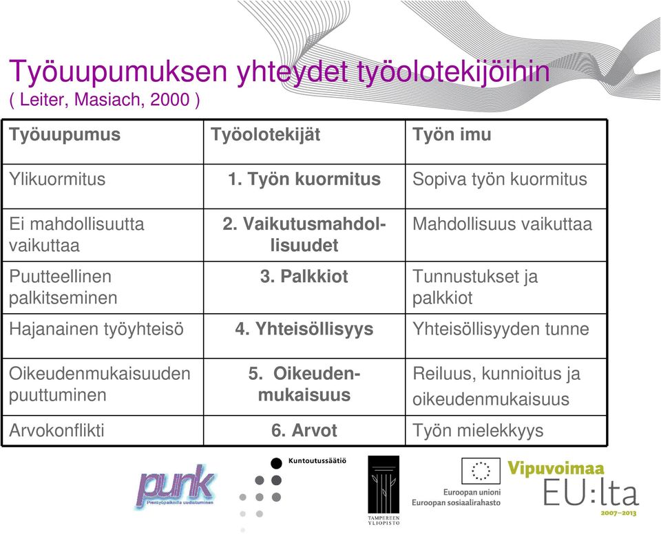 Vaikutusmahdollisuudet Mahdollisuus vaikuttaa Puutteellinen palkitseminen 3.