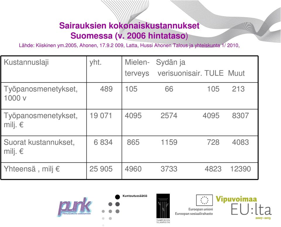 Mielen- Sydän ja terveys verisuonisair. TULE Muut Työpanosmenetykset, 1000 v Työpanosmenetykset, milj.