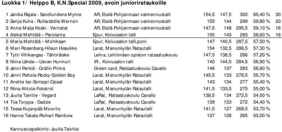 valmennustalli 155 144 299 59,80 % 20 3 Anna-Maija Koski - Vernatar AR, Etelä-Pohjanmaan valmennustalli 147,5 148 295,5 59,10 % 16 4 Aleksi Mehtälä Parolanta Epur, Koivusalon talli 150 143 293 58,60