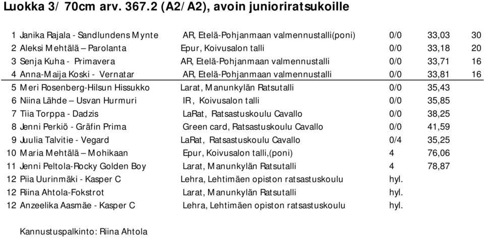 Kuha - Primavera AR, Etelä-Pohjanmaan valmennustalli 0/0 33,71 16 4 Anna-Maija Koski - Vernatar AR, Etelä-Pohjanmaan valmennustalli 0/0 33,81 16 5 Meri Rosenberg-Hilsun Hissukko Larat, Manunkylän