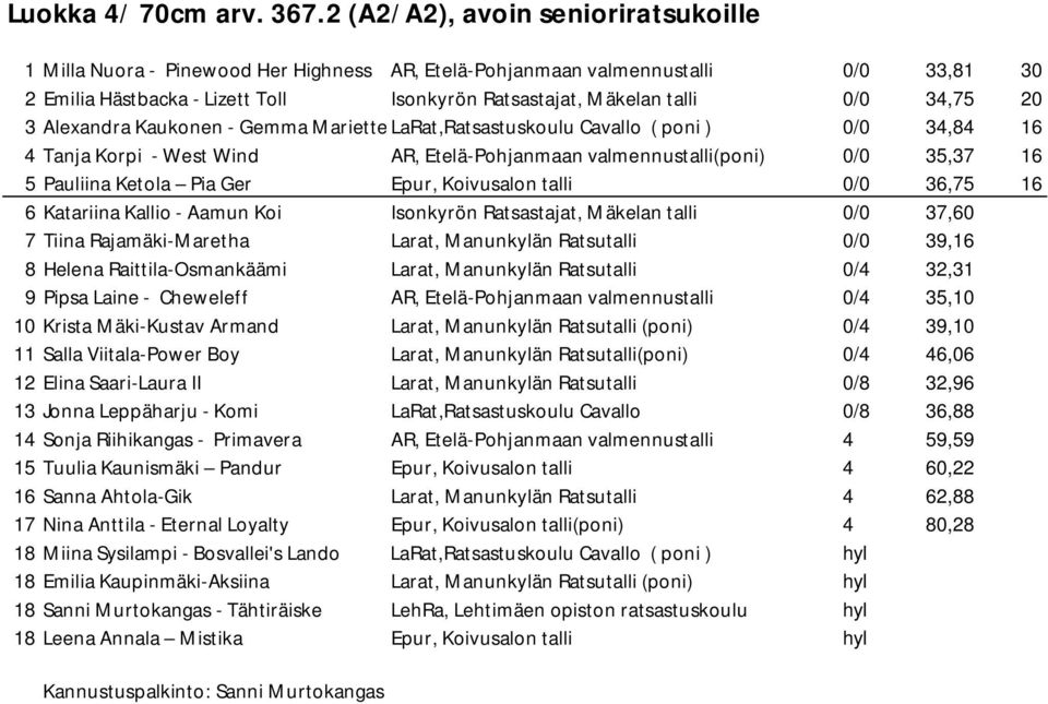 34,75 20 3 Alexandra Kaukonen - Gemma Mariette LaRat,Ratsastuskoulu Cavallo ( poni ) 0/0 34,84 16 4 Tanja Korpi - West Wind AR, Etelä-Pohjanmaan valmennustalli(poni) 0/0 35,37 16 5 Pauliina Ketola