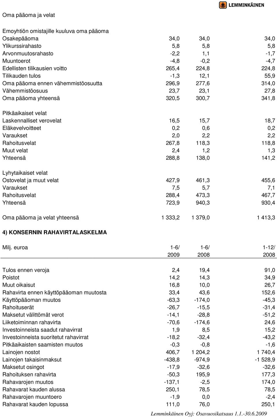 Laskennalliset verovelat 16,5 15,7 18,7 Eläkevelvoitteet 0,2 0,6 0,2 Varaukset 2,0 2,2 2,2 Rahoitusvelat 267,8 118,3 118,8 Muut velat 2,4 1,2 1,3 Yhteensä 288,8 138,0 141,2 Lyhytaikaiset velat