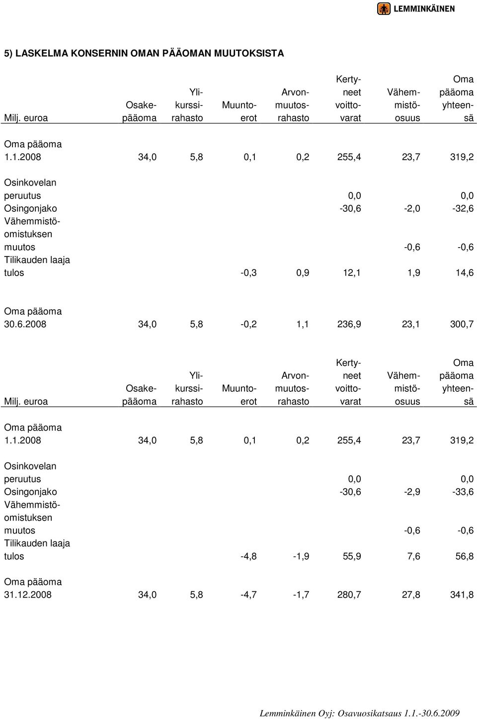 1.2008 34,0 5,8 0,1 0,2 255,4 23,7 319,2 Osinkovelan peruutus 0,0 0,0 Osingonjako -30,6-